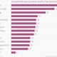 Image for article titled 10 charts that capture how Nepal is struggling to survive after the earthquake